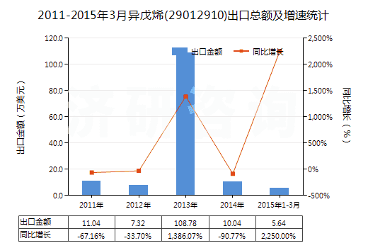 2011-2015年3月異戊烯(29012910)出口總額及增速統(tǒng)計
